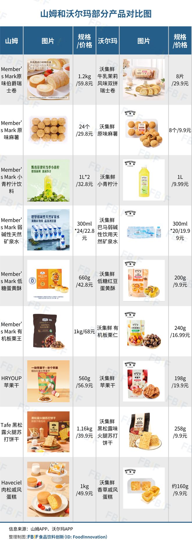口沃尔玛有了“山姆味”mg不朽情缘游戏登录入(图2)